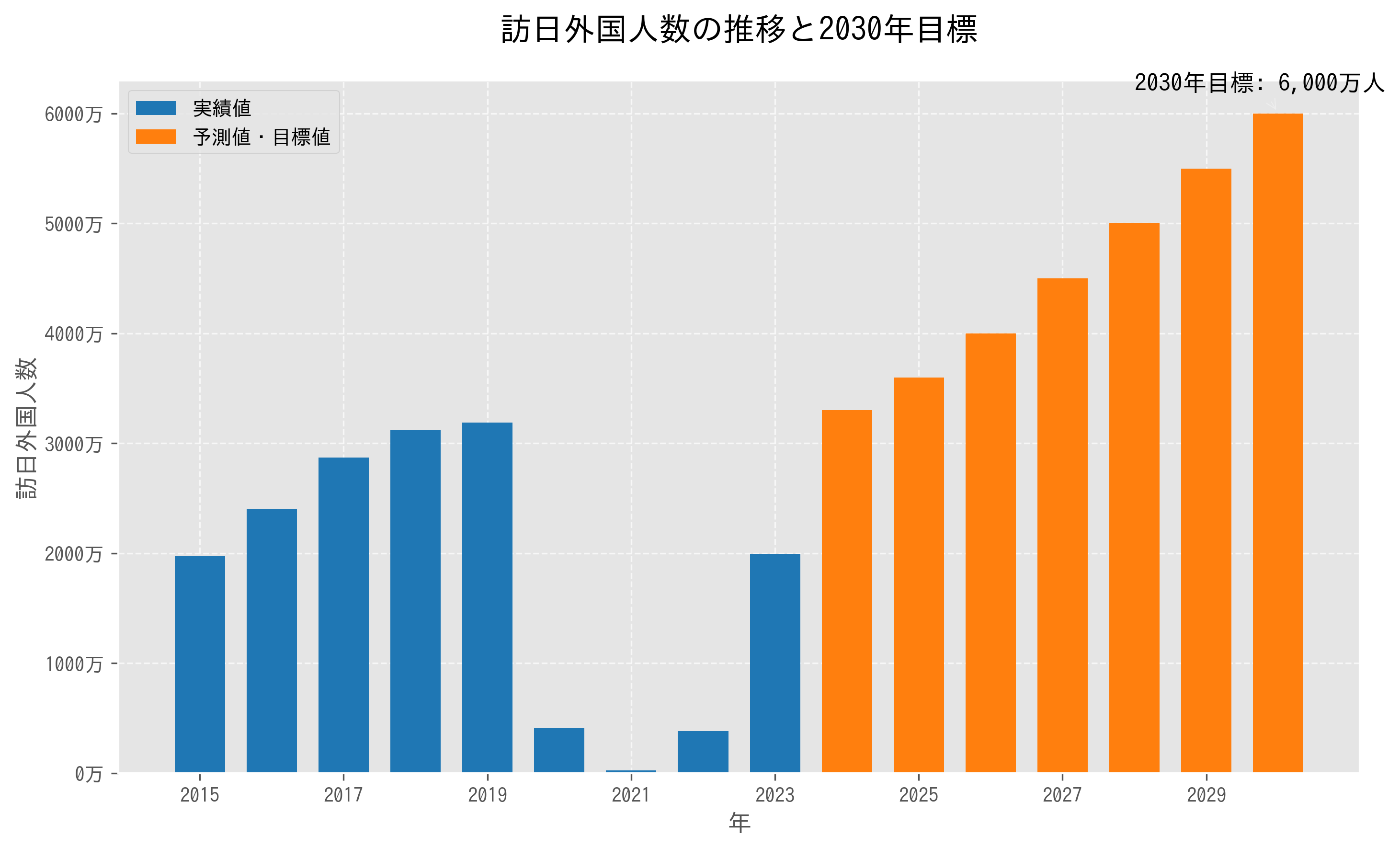 飲食店インバウンド集客のチャンスを示す訪日外客数推移グラフ